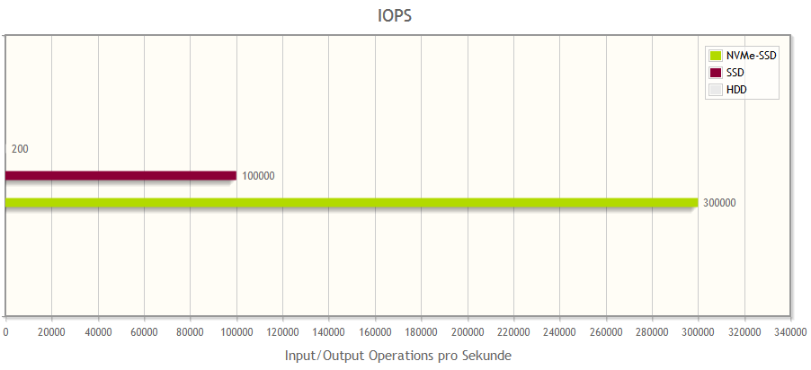 HDD vs. SSD vs. NVMe-SSD: Benchmark IOPS
