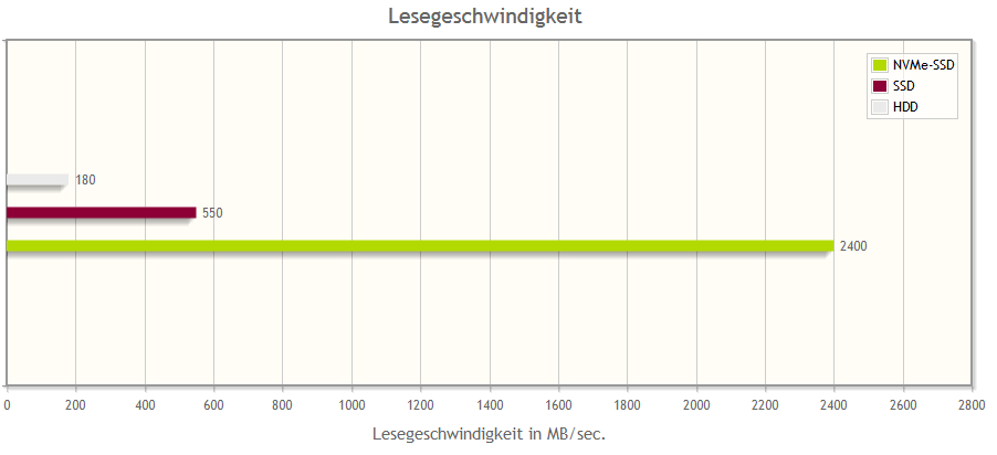 HDD vs. SSD vs. NVMe-SSD: Benchmark Lesegeschwindigkeit