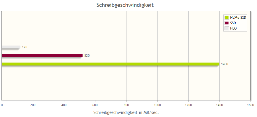 HDD vs. SSD vs. NVMe-SSD: Benchmark Schreibgeschwindigkeit