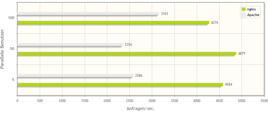 nginx vs. Apache: Benchmark 100 Anfragen